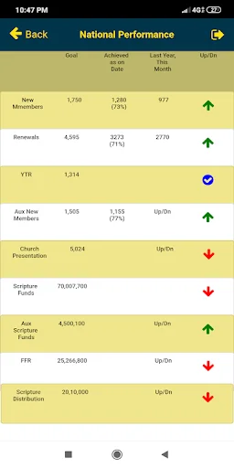 I-download ang Gideons India App GMAP 2.0 – Pamahalaan ang Ministry - Screenshot 16